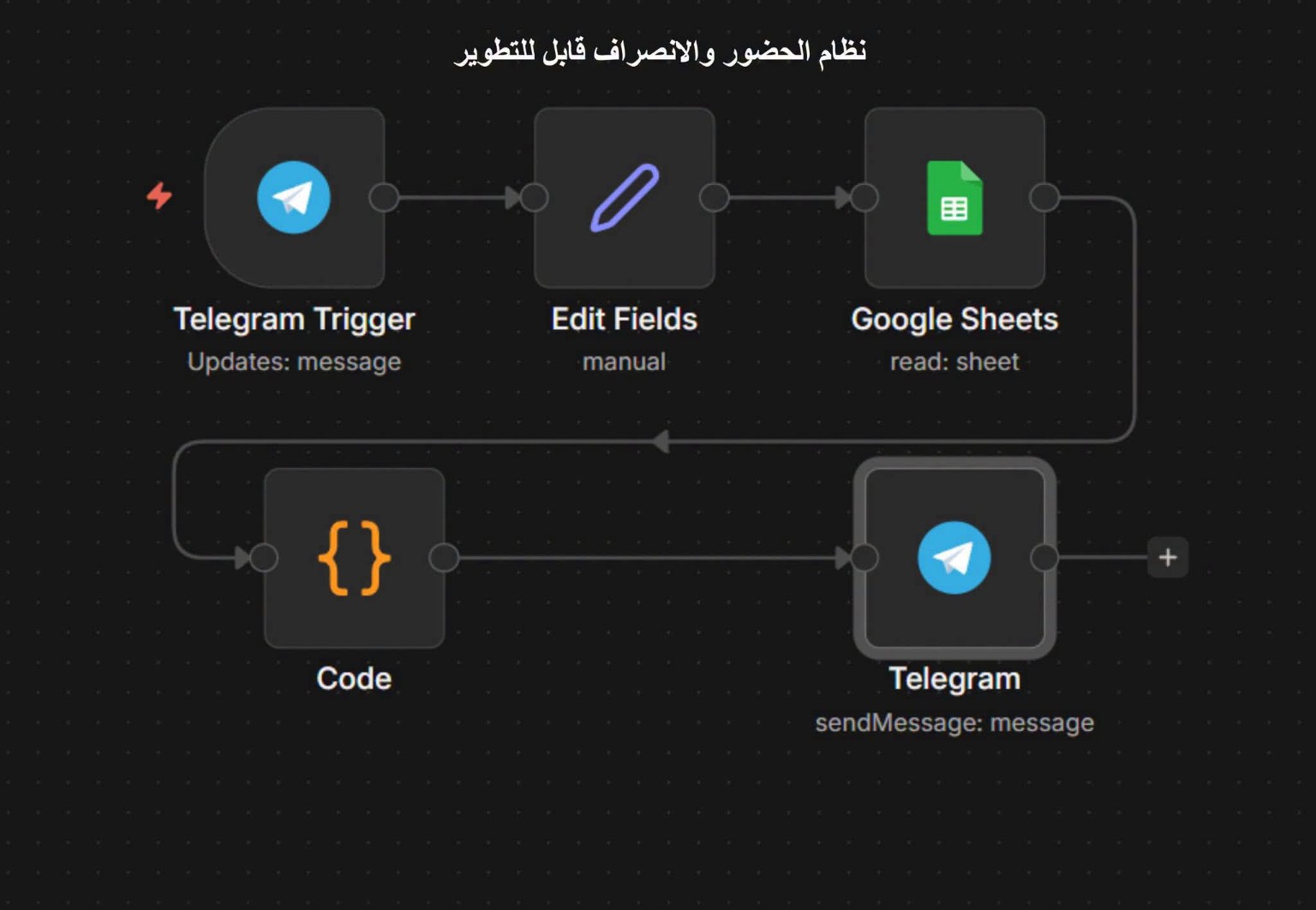 n8n workflow with Telegram trigger, Google Sheets, code, and Telegram message